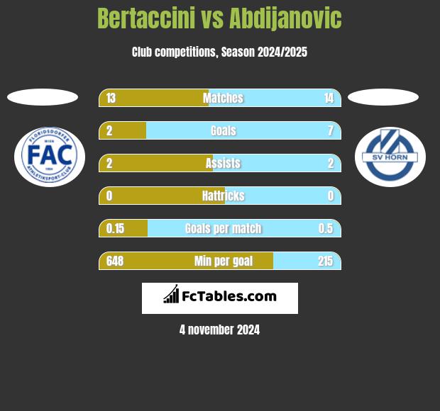 Bertaccini vs Abdijanovic h2h player stats