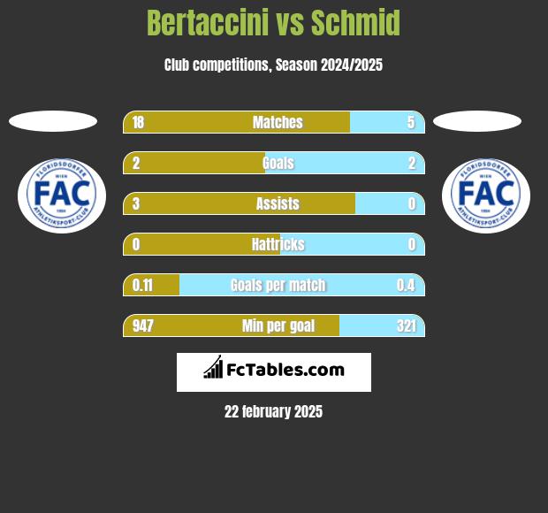 Bertaccini vs Schmid h2h player stats