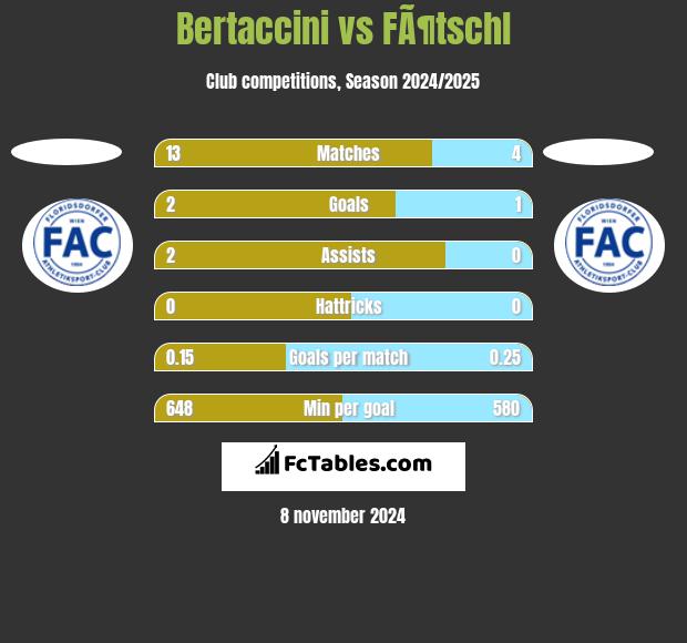 Bertaccini vs FÃ¶tschl h2h player stats