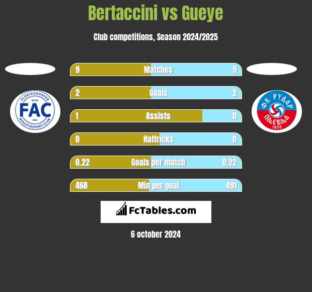 Bertaccini vs Gueye h2h player stats