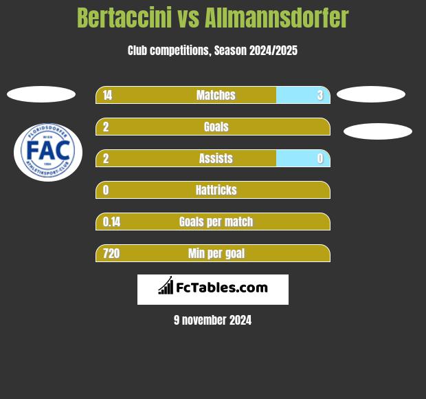 Bertaccini vs Allmannsdorfer h2h player stats