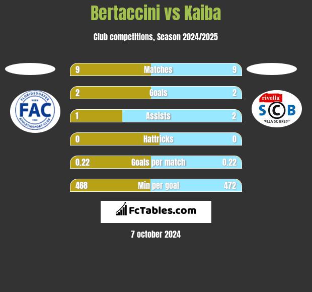 Bertaccini vs Kaiba h2h player stats