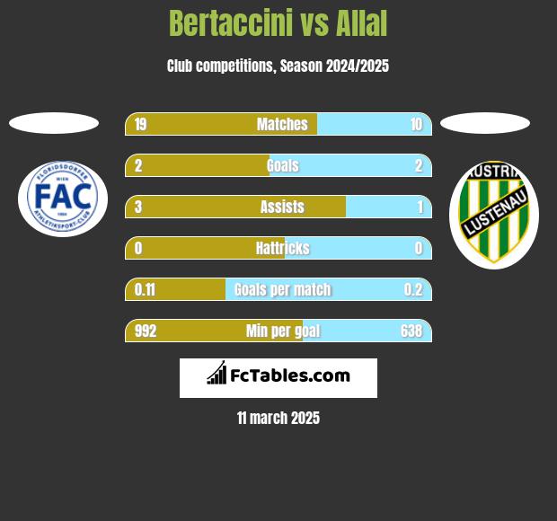 Bertaccini vs Allal h2h player stats