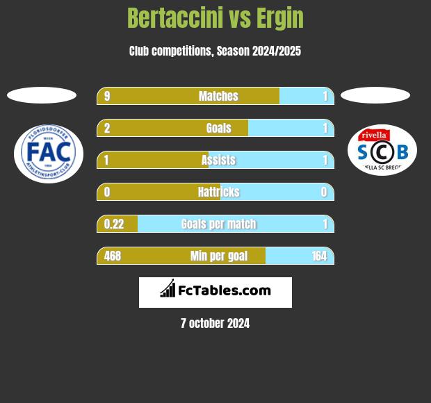 Bertaccini vs Ergin h2h player stats