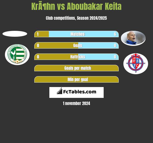 KrÃ¶hn vs Aboubakar Keita h2h player stats