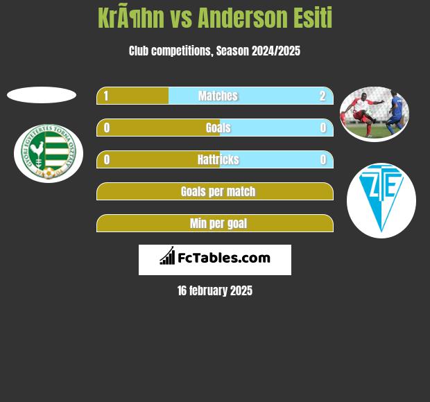 KrÃ¶hn vs Anderson Esiti h2h player stats