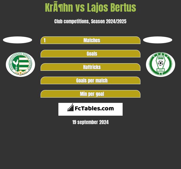 KrÃ¶hn vs Lajos Bertus h2h player stats