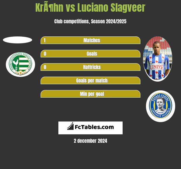 KrÃ¶hn vs Luciano Slagveer h2h player stats