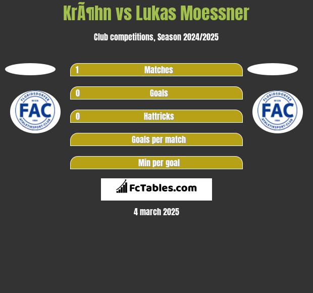 KrÃ¶hn vs Lukas Moessner h2h player stats