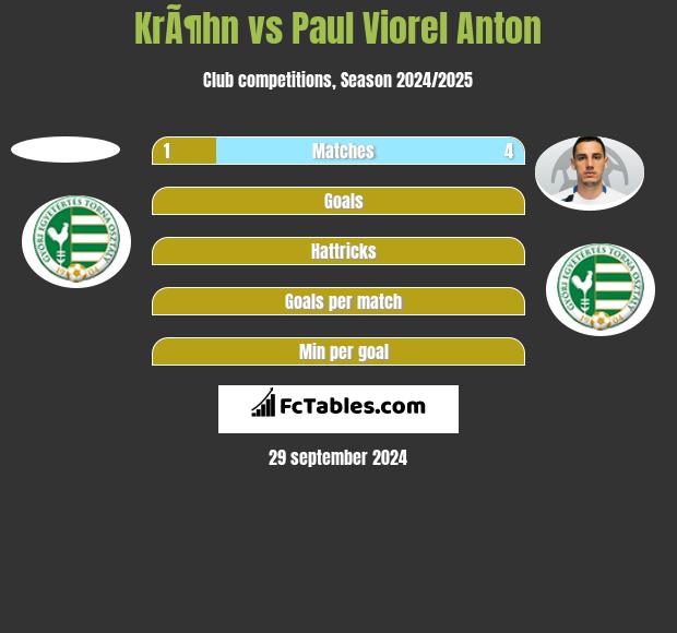 KrÃ¶hn vs Paul Viorel Anton h2h player stats