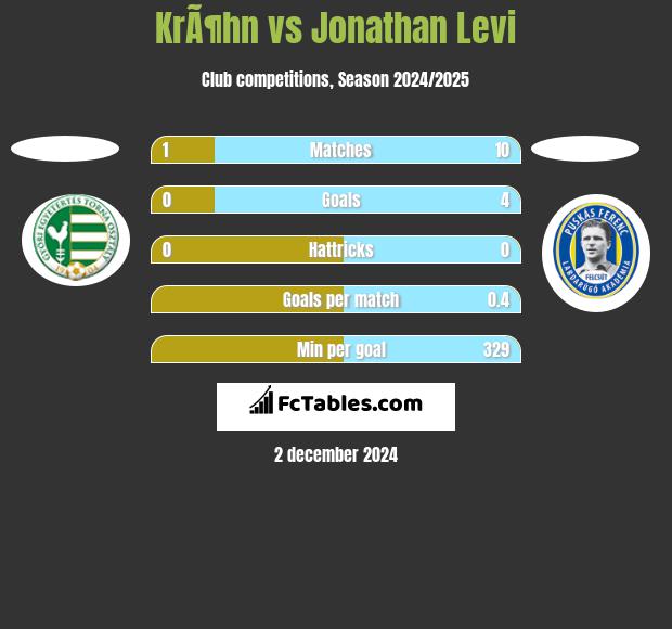 KrÃ¶hn vs Jonathan Levi h2h player stats