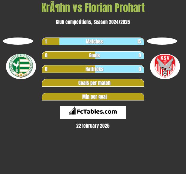 KrÃ¶hn vs Florian Prohart h2h player stats