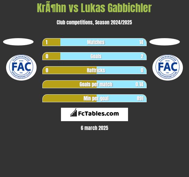 KrÃ¶hn vs Lukas Gabbichler h2h player stats