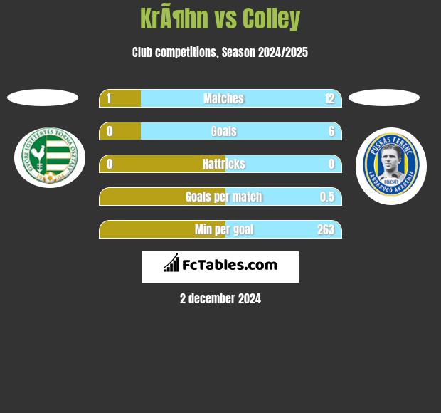 KrÃ¶hn vs Colley h2h player stats