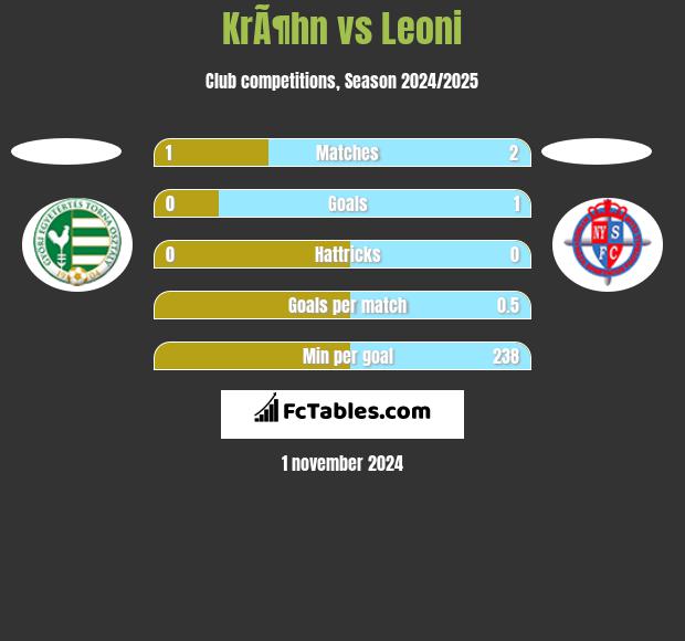 KrÃ¶hn vs Leoni h2h player stats