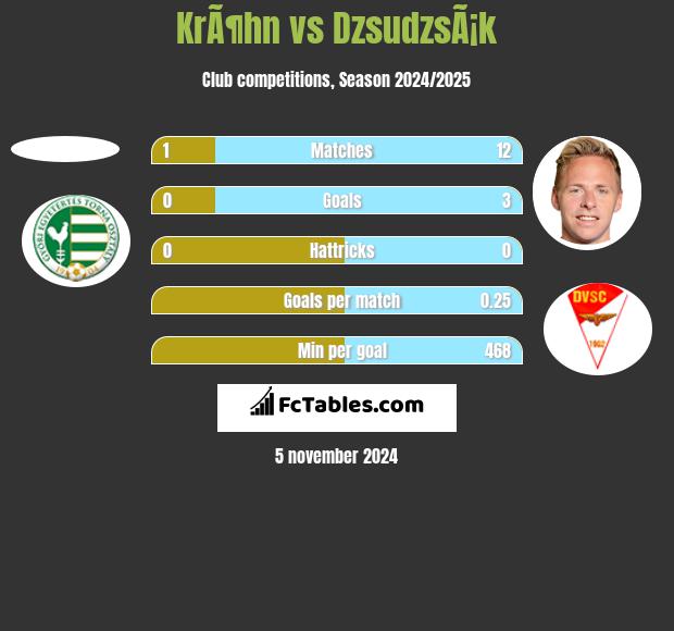 KrÃ¶hn vs DzsudzsÃ¡k h2h player stats