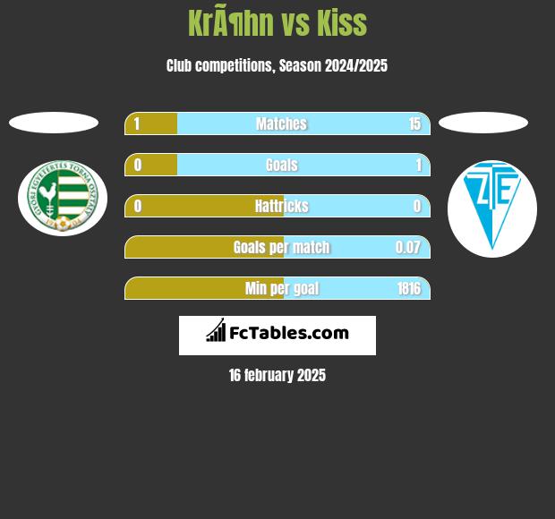 KrÃ¶hn vs Kiss h2h player stats