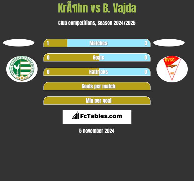 KrÃ¶hn vs B. Vajda h2h player stats