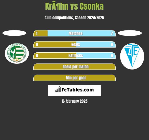 KrÃ¶hn vs Csonka h2h player stats