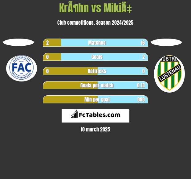 KrÃ¶hn vs MikiÄ‡ h2h player stats