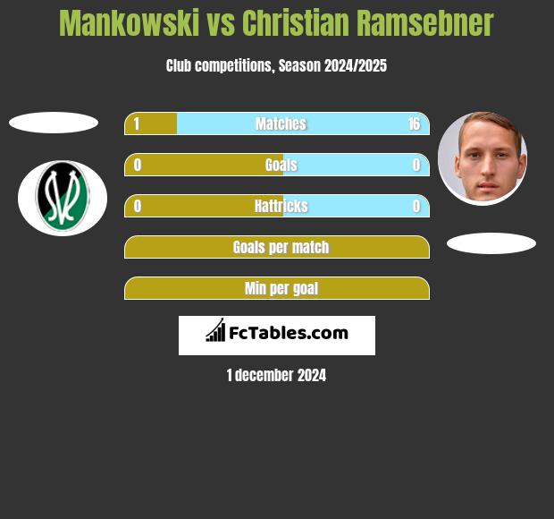 Mankowski vs Christian Ramsebner h2h player stats