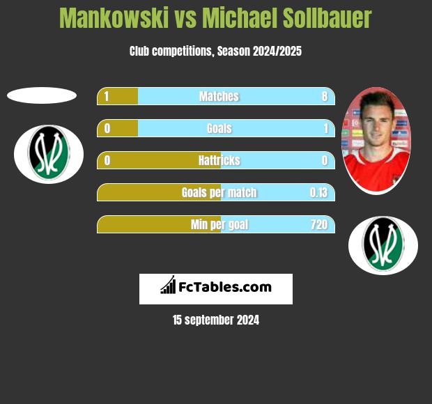 Mankowski vs Michael Sollbauer h2h player stats