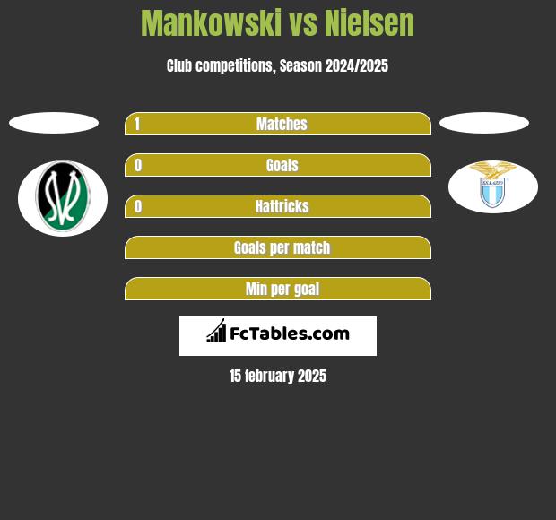 Mankowski vs Nielsen h2h player stats