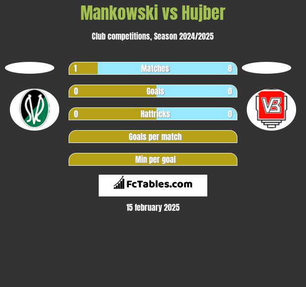 Mankowski vs Hujber h2h player stats