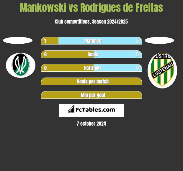 Mankowski vs Rodrigues de Freitas h2h player stats