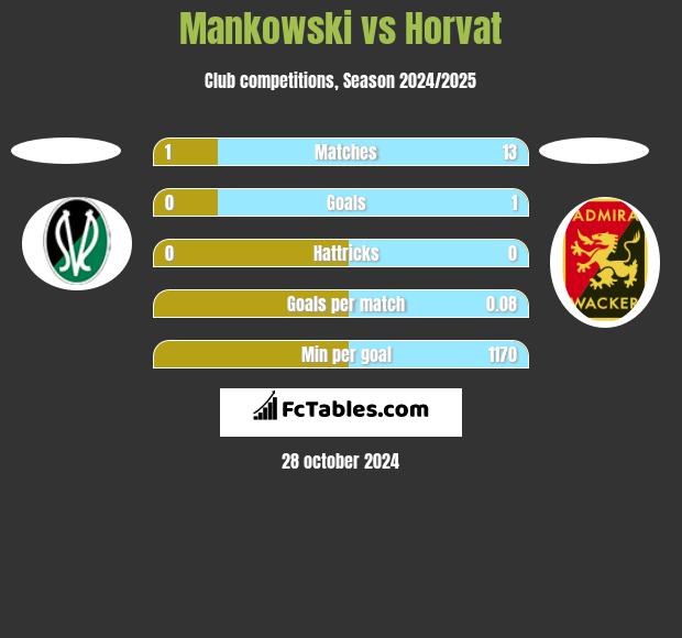 Mankowski vs Horvat h2h player stats