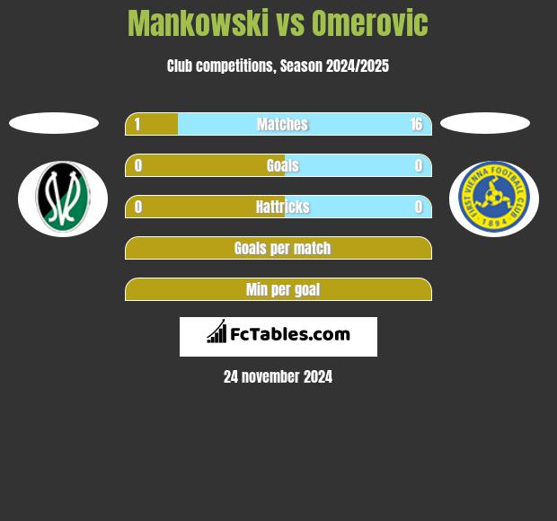 Mankowski vs Omerovic h2h player stats