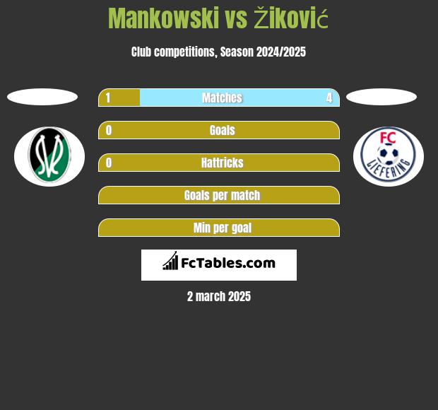 Mankowski vs Žiković h2h player stats