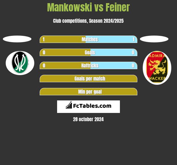 Mankowski vs Feiner h2h player stats