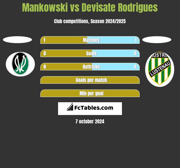 Mankowski vs Devisate Rodrigues h2h player stats