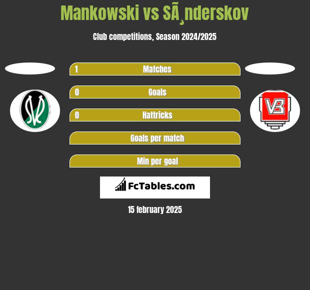 Mankowski vs SÃ¸nderskov h2h player stats