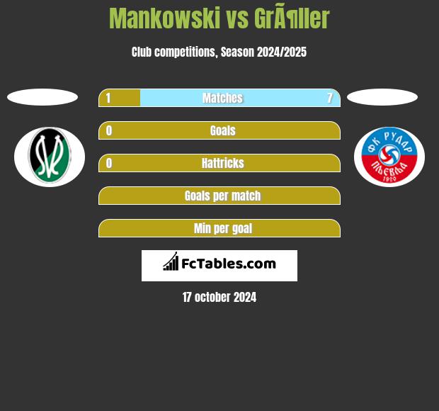 Mankowski vs GrÃ¶ller h2h player stats