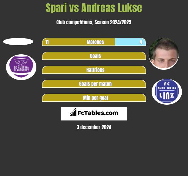 Spari vs Andreas Lukse h2h player stats