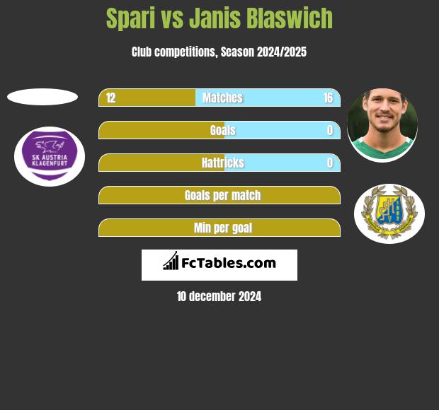 Spari vs Janis Blaswich h2h player stats