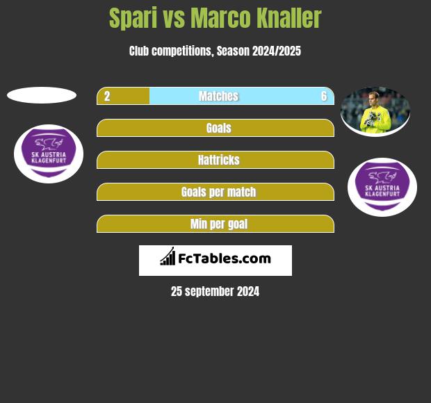 Spari vs Marco Knaller h2h player stats