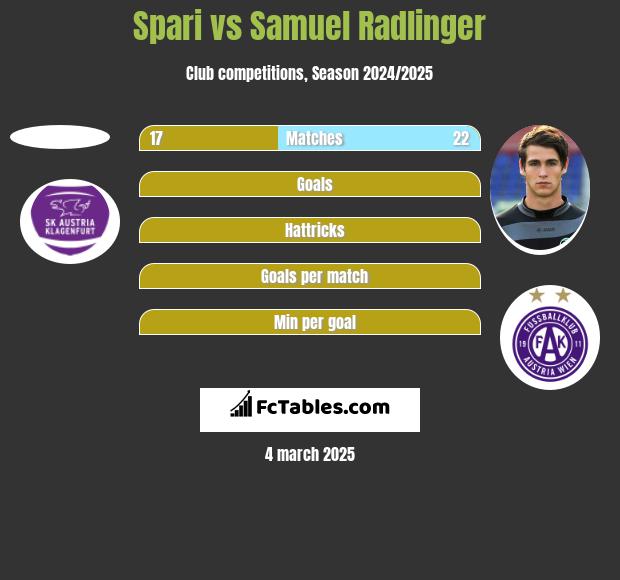 Spari vs Samuel Radlinger h2h player stats