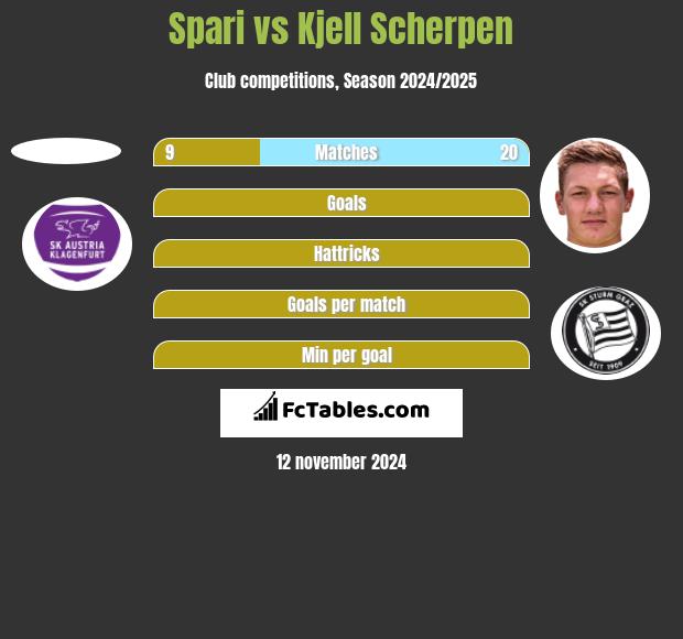 Spari vs Kjell Scherpen h2h player stats