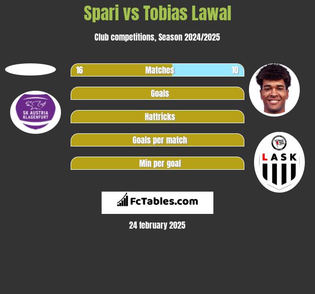 Spari vs Tobias Lawal h2h player stats