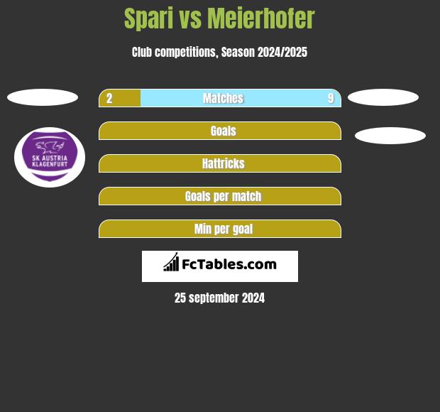 Spari vs Meierhofer h2h player stats