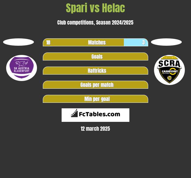 Spari vs Helac h2h player stats