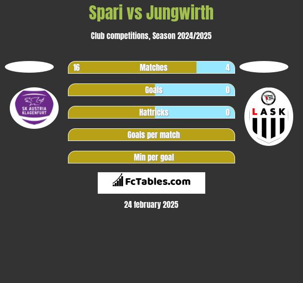 Spari vs Jungwirth h2h player stats