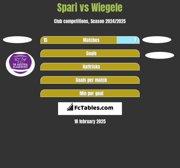 Spari vs Wiegele h2h player stats