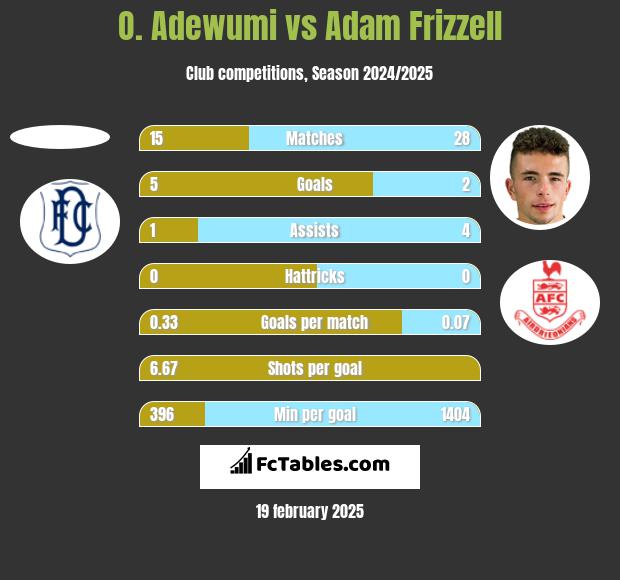 O. Adewumi vs Adam Frizzell h2h player stats