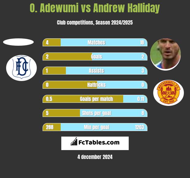 O. Adewumi vs Andrew Halliday h2h player stats