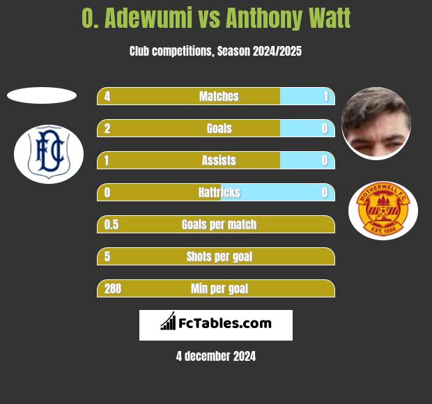 O. Adewumi vs Anthony Watt h2h player stats