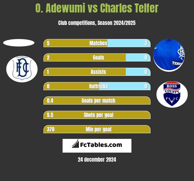 O. Adewumi vs Charles Telfer h2h player stats